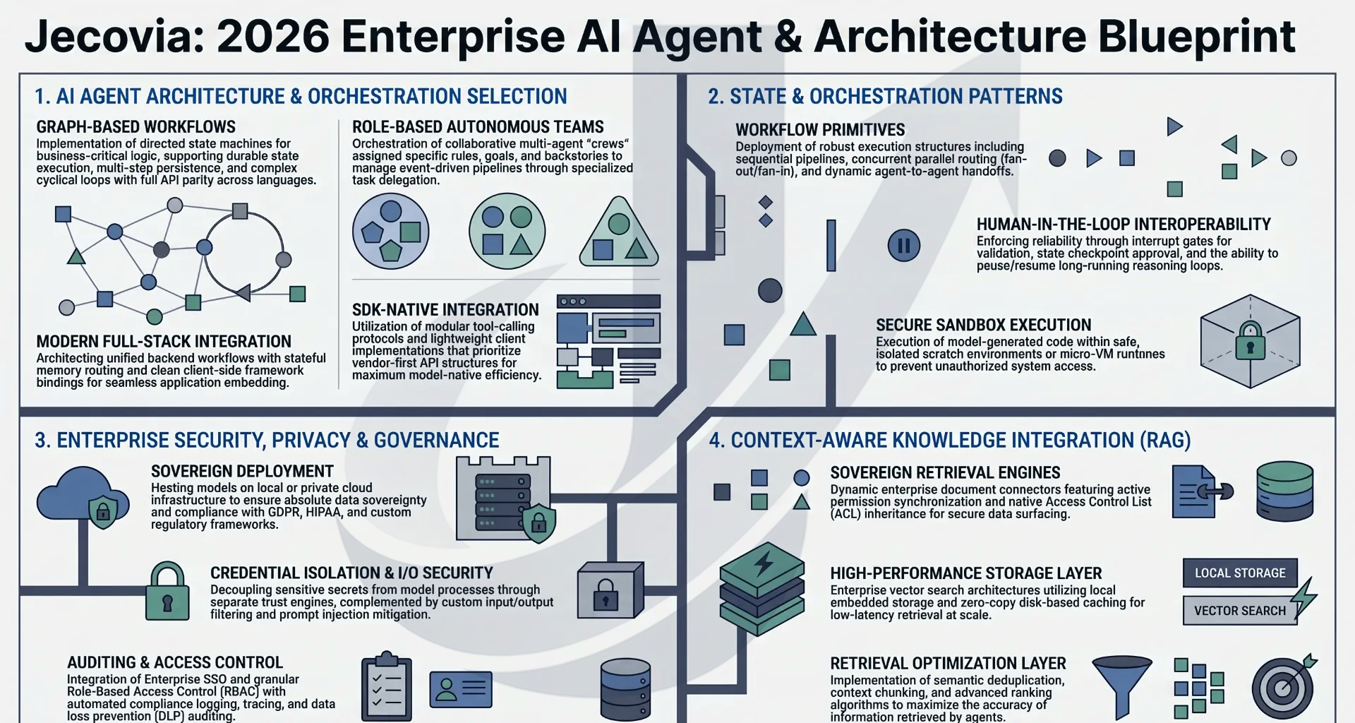 Jecovia 2026 Enterprise AI Agent and Architecture Blueprint diagram covering agent orchestration, state patterns, enterprise security and governance, and context-aware knowledge integration